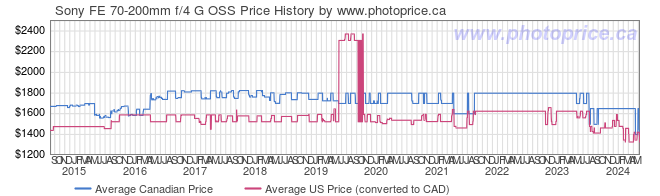 Price History Graph for Sony FE 70-200mm f/4 G OSS