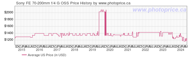 US Price History Graph for Sony FE 70-200mm f/4 G OSS