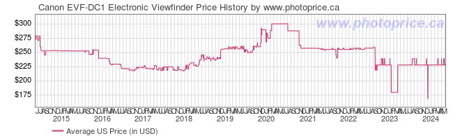 US Price History Graph for Canon EVF-DC1 Electronic Viewfinder