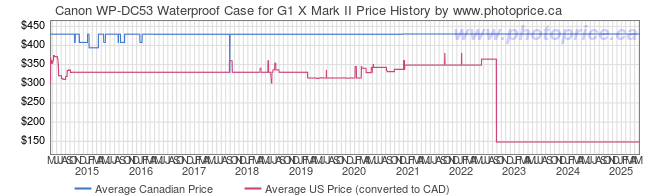 Price History Graph for Canon WP-DC53 Waterproof Case for G1 X Mark II