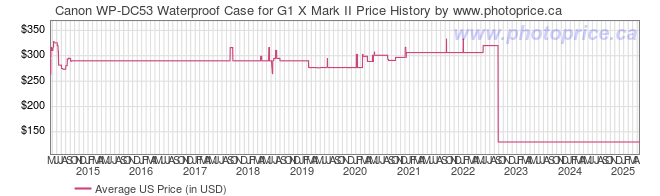 US Price History Graph for Canon WP-DC53 Waterproof Case for G1 X Mark II