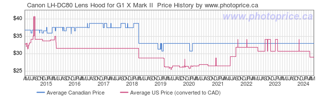 Price History Graph for Canon LH-DC80 Lens Hood for G1 X Mark II 