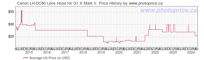 US Price History Graph for Canon LH-DC80 Lens Hood for G1 X Mark II 