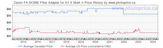Price History Graph for Canon FA-DC58E Filter Adapter for G1 X Mark II