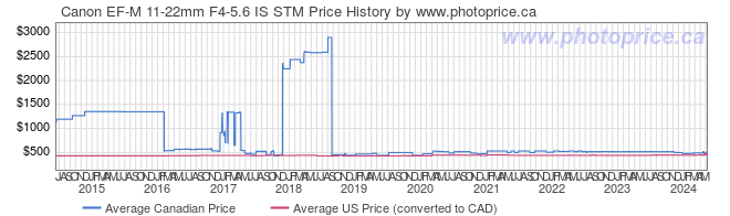 Price History Graph for Canon EF-M 11-22mm F4-5.6 IS STM