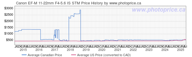 Price History Graph for Canon EF-M 11-22mm F4-5.6 IS STM