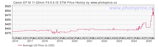 US Price History Graph for Canon EF-M 11-22mm F4-5.6 IS STM