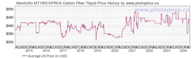 US Price History Graph for Manfrotto MT190CXPRO4 Carbon Fiber Tripod