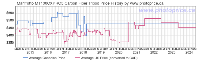 Price History Graph for Manfrotto MT190CXPRO3 Carbon Fiber Tripod