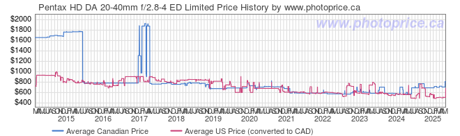 Price History Graph for Pentax HD DA 20-40mm f/2.8-4 ED Limited