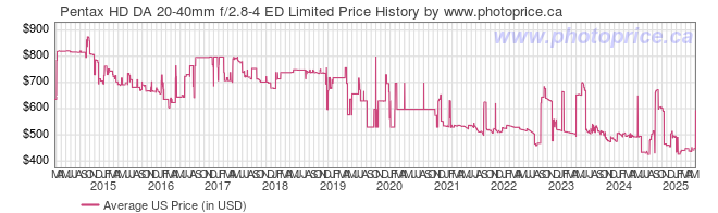 US Price History Graph for Pentax HD DA 20-40mm f/2.8-4 ED Limited