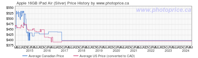 Price History Graph for Apple 16GB iPad Air (Silver)