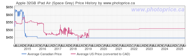 Price History Graph for Apple 32GB iPad Air (Space Grey)