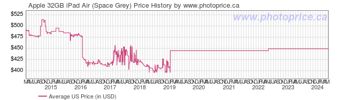 US Price History Graph for Apple 32GB iPad Air (Space Grey)