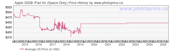 US Price History Graph for Apple 32GB iPad Air (Space Grey)