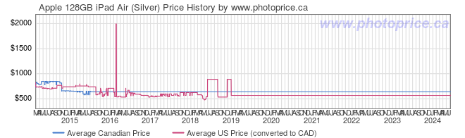 Price History Graph for Apple 128GB iPad Air (Silver)