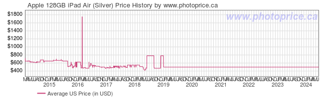 US Price History Graph for Apple 128GB iPad Air (Silver)
