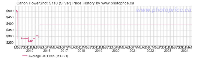US Price History Graph for Canon PowerShot S110 (Silver)