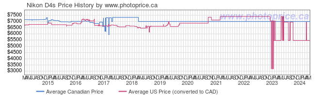 Price History Graph for Nikon D4s