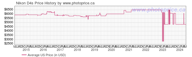 US Price History Graph for Nikon D4s