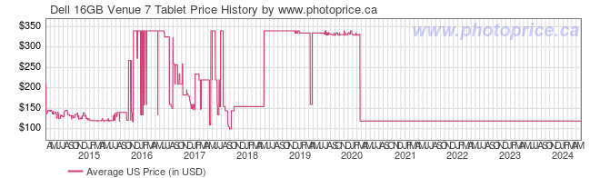 US Price History Graph for Dell 16GB Venue 7 Tablet