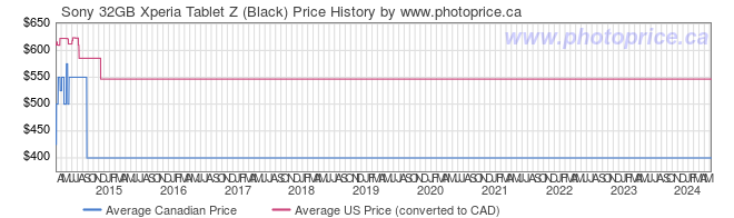 Price History Graph for Sony 32GB Xperia Tablet Z (Black)