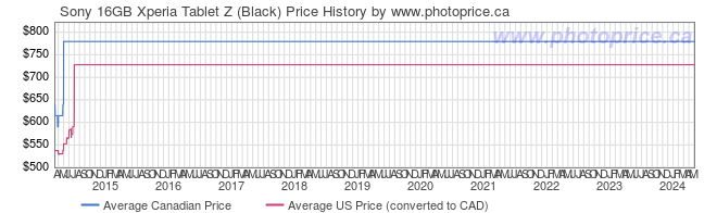 Price History Graph for Sony 16GB Xperia Tablet Z (Black)