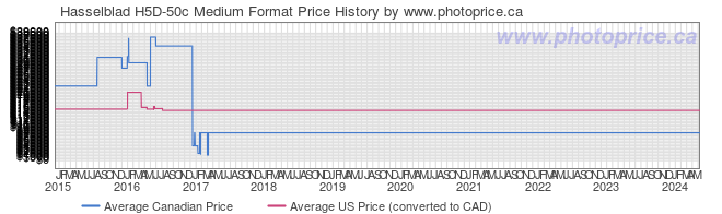 Price History Graph for Hasselblad H5D-50c Medium Format