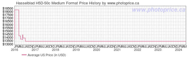 US Price History Graph for Hasselblad H5D-50c Medium Format