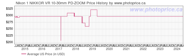 US Price History Graph for Nikon 1 NIKKOR VR 10-30mm PD-ZOOM