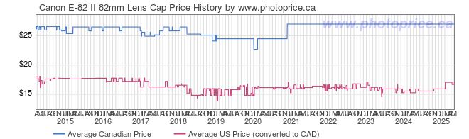 Price History Graph for Canon E-82 II 82mm Lens Cap