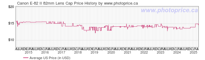 US Price History Graph for Canon E-82 II 82mm Lens Cap