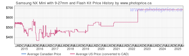 Price History Graph for Samsung NX Mini with 9-27mm and Flash Kit