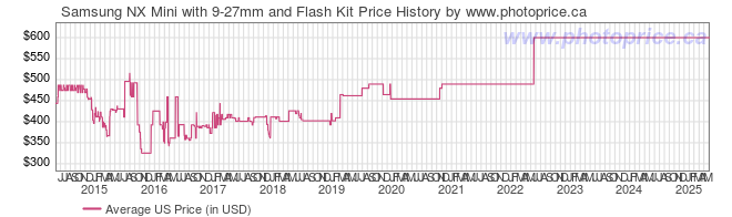 US Price History Graph for Samsung NX Mini with 9-27mm and Flash Kit