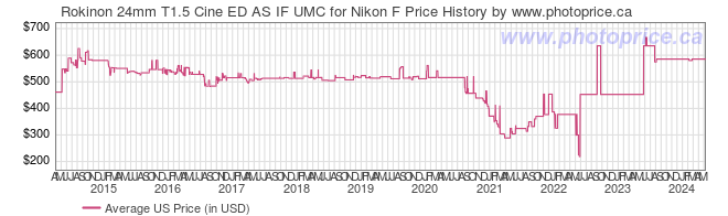 US Price History Graph for Rokinon 24mm T1.5 Cine ED AS IF UMC for Nikon F