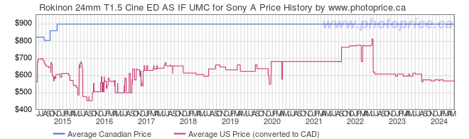 Price History Graph for Rokinon 24mm T1.5 Cine ED AS IF UMC for Sony A