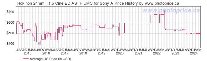 US Price History Graph for Rokinon 24mm T1.5 Cine ED AS IF UMC for Sony A