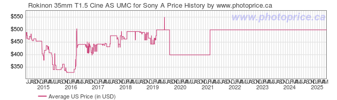 US Price History Graph for Rokinon 35mm T1.5 Cine AS UMC for Sony A