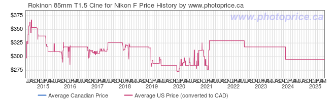 Price History Graph for Rokinon 85mm T1.5 Cine for Nikon F