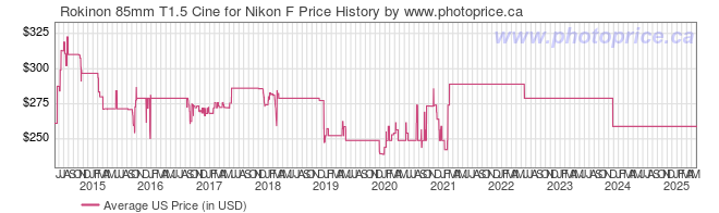 US Price History Graph for Rokinon 85mm T1.5 Cine for Nikon F