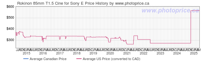 Price History Graph for Rokinon 85mm T1.5 Cine for Sony E