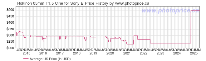 US Price History Graph for Rokinon 85mm T1.5 Cine for Sony E