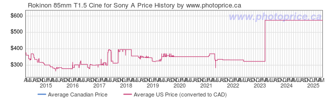 Price History Graph for Rokinon 85mm T1.5 Cine for Sony A