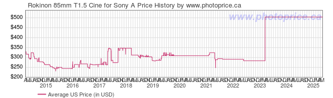 US Price History Graph for Rokinon 85mm T1.5 Cine for Sony A