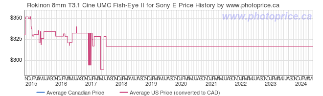 Price History Graph for Rokinon 8mm T3.1 Cine UMC Fish-Eye II for Sony E
