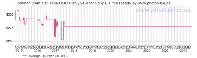 US Price History Graph for Rokinon 8mm T3.1 Cine UMC Fish-Eye II for Sony E