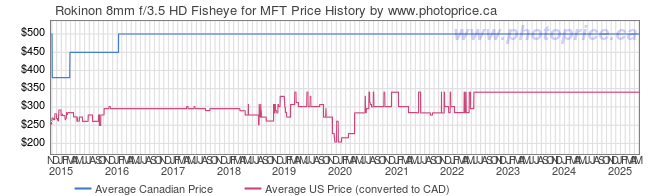 Price History Graph for Rokinon 8mm f/3.5 HD Fisheye for MFT