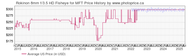 US Price History Graph for Rokinon 8mm f/3.5 HD Fisheye for MFT