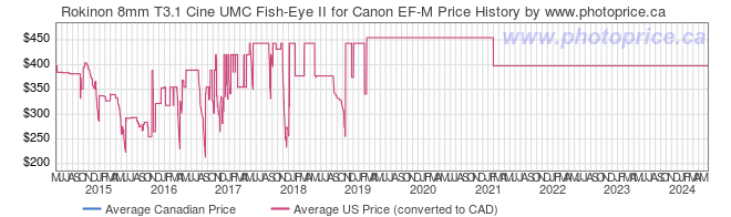 Price History Graph for Rokinon 8mm T3.1 Cine UMC Fish-Eye II for Canon EF-M