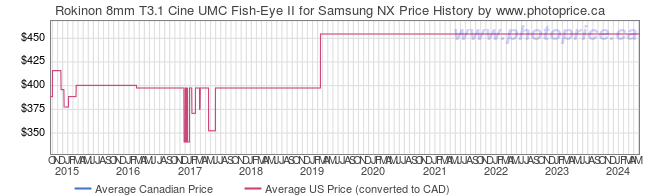 Price History Graph for Rokinon 8mm T3.1 Cine UMC Fish-Eye II for Samsung NX